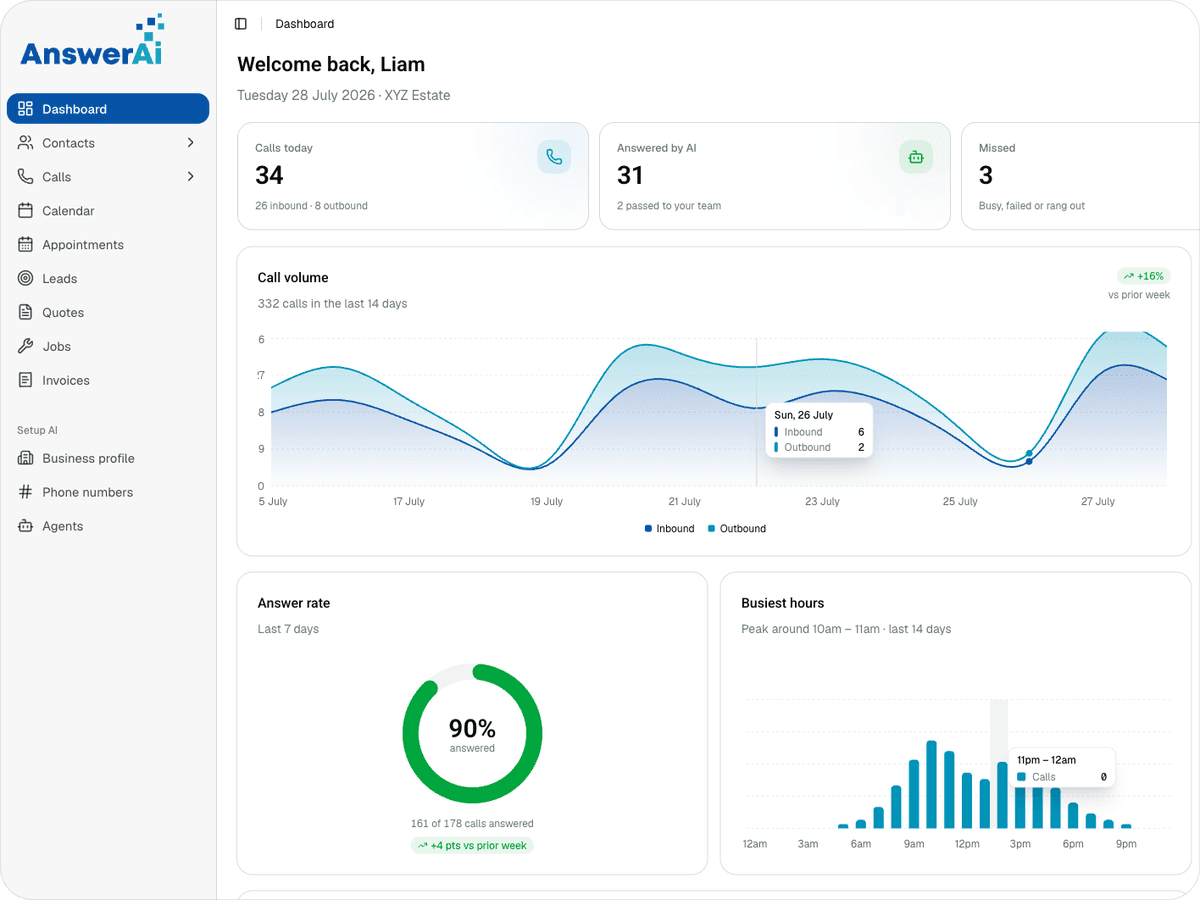 AnswerAI dashboard with today's calls, calls answered by AI, a 14-day call volume chart and a 90% answer rate.